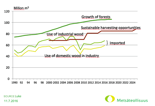 Use of domestic wood can be sustainably increased